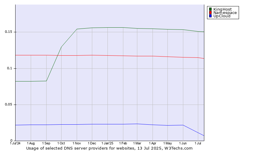 Historical trends in the usage of KingHost vs. Namespace vs. UpCloud