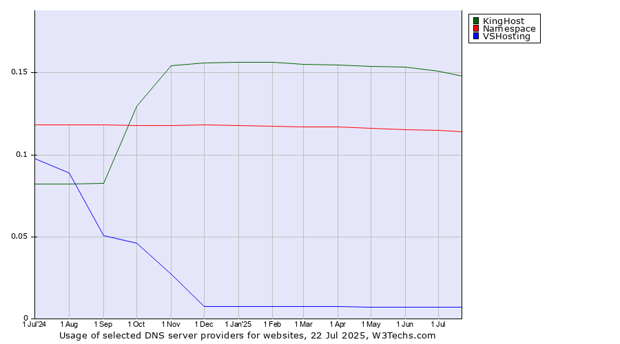 Historical trends in the usage of KingHost vs. Namespace vs. VSHosting