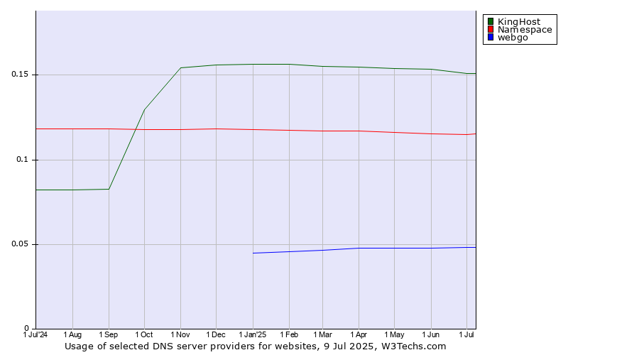 Historical trends in the usage of KingHost vs. Namespace vs. webgo