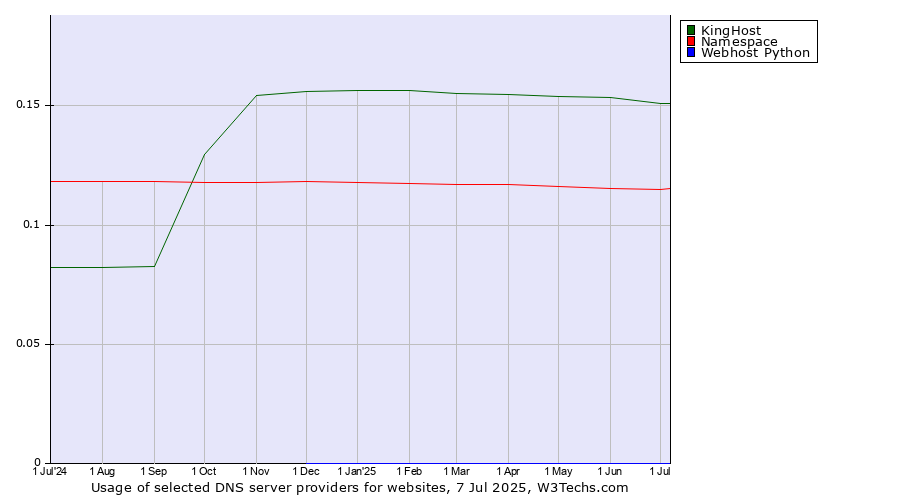 Historical trends in the usage of KingHost vs. Namespace vs. Webhost Python
