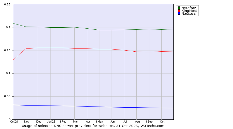 Historical trends in the usage of Netafraz vs. KingHost vs. Nexcess