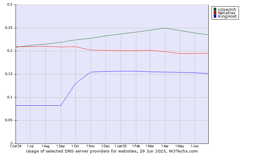 Historical trends in the usage of o2switch vs. Netafraz vs. KingHost