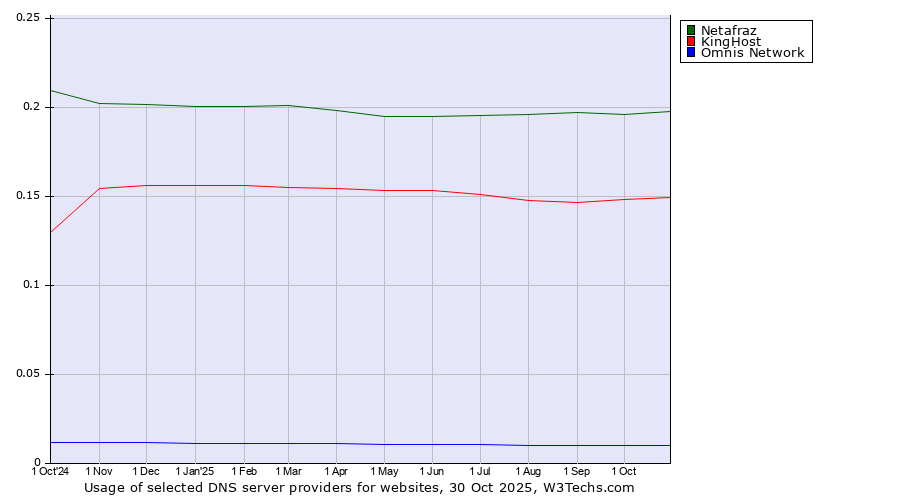Historical trends in the usage of Netafraz vs. KingHost vs. Omnis Network