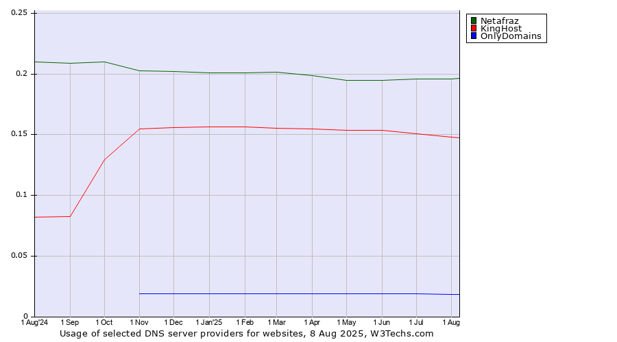 Historical trends in the usage of Netafraz vs. KingHost vs. OnlyDomains