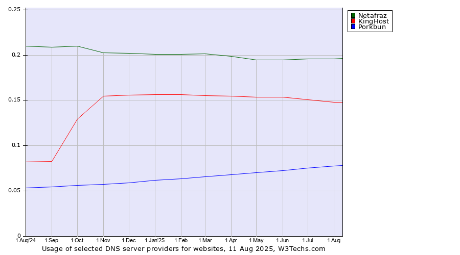 Historical trends in the usage of Netafraz vs. KingHost vs. Porkbun