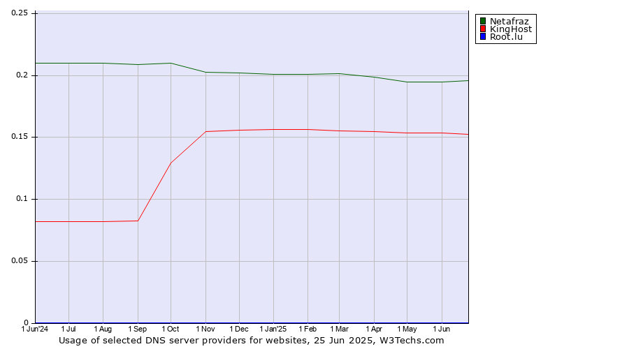 Historical trends in the usage of Netafraz vs. KingHost vs. Root.lu