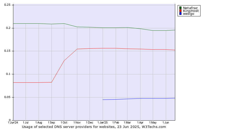 Historical trends in the usage of Netafraz vs. KingHost vs. webgo