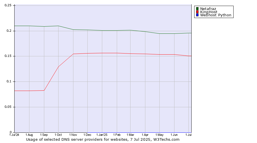 Historical trends in the usage of Netafraz vs. KingHost vs. Webhost Python