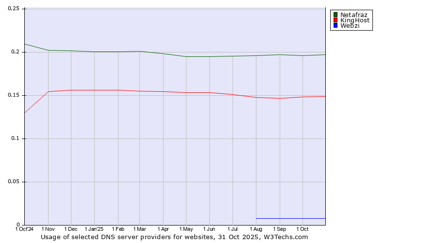 Historical trends in the usage of Netafraz vs. KingHost vs. Webzi