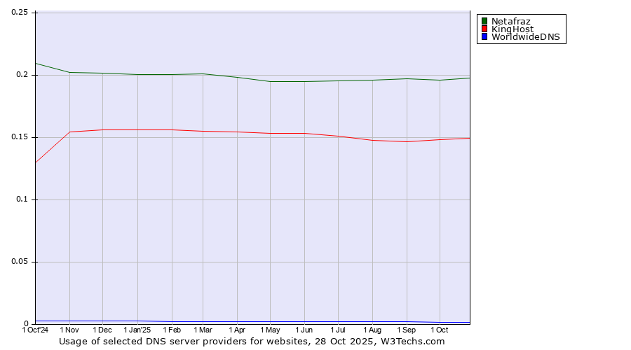 Historical trends in the usage of Netafraz vs. KingHost vs. WorldwideDNS