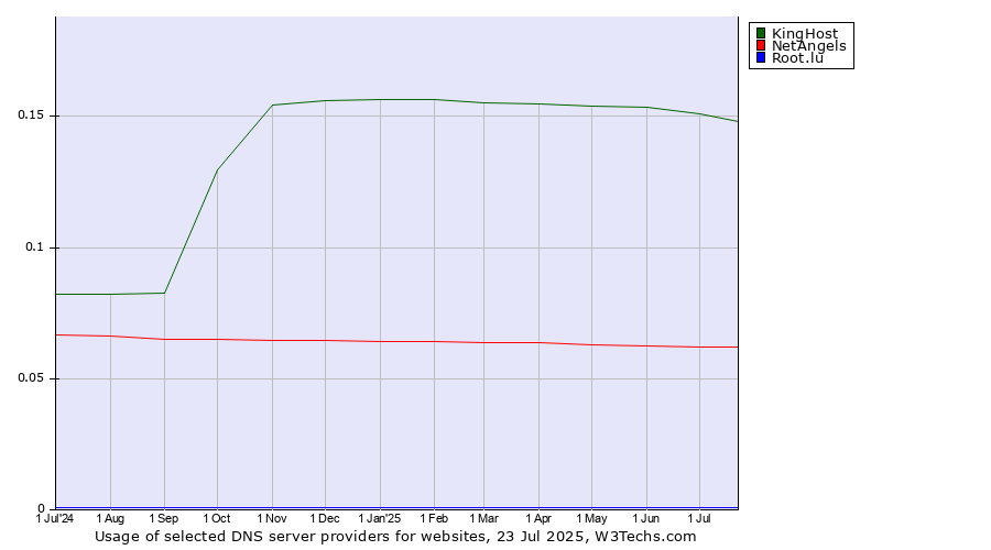 Historical trends in the usage of KingHost vs. NetAngels vs. Root.lu