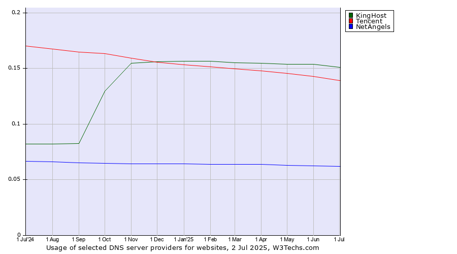 Historical trends in the usage of KingHost vs. Tencent vs. NetAngels