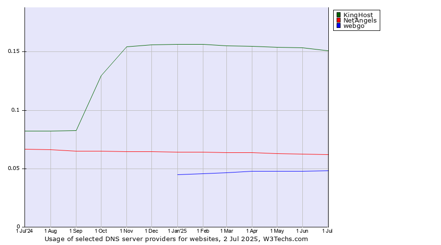 Historical trends in the usage of KingHost vs. NetAngels vs. webgo