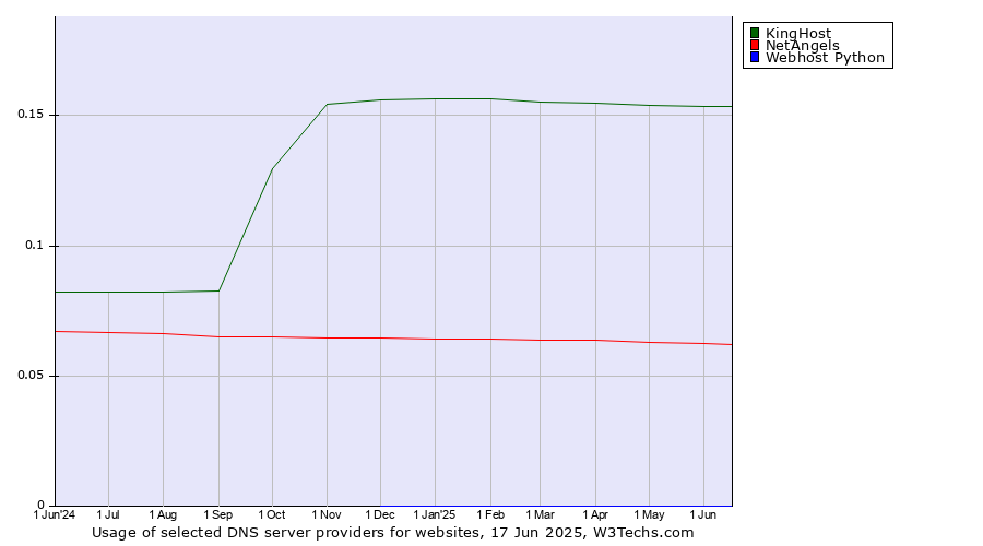 Historical trends in the usage of KingHost vs. NetAngels vs. Webhost Python