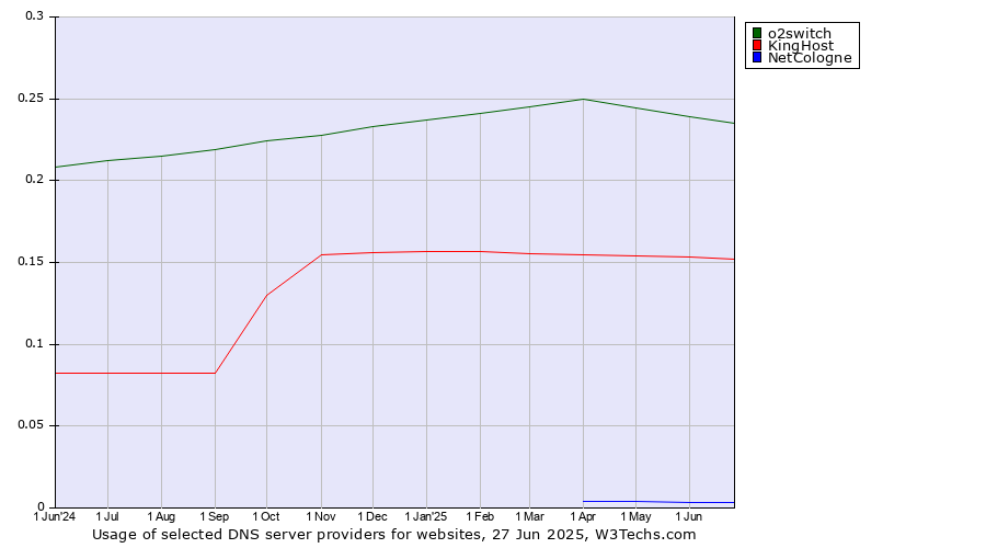 Historical trends in the usage of o2switch vs. KingHost vs. NetCologne