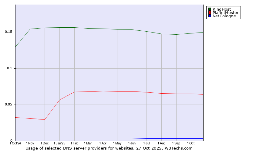 Historical trends in the usage of KingHost vs. PlanetHoster vs. NetCologne