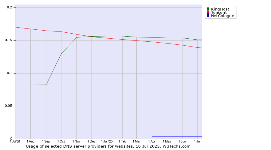 Historical trends in the usage of KingHost vs. Tencent vs. NetCologne