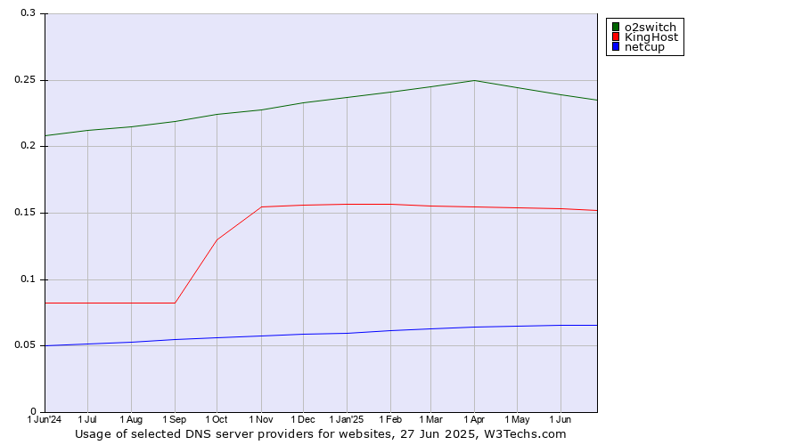 Historical trends in the usage of o2switch vs. KingHost vs. netcup
