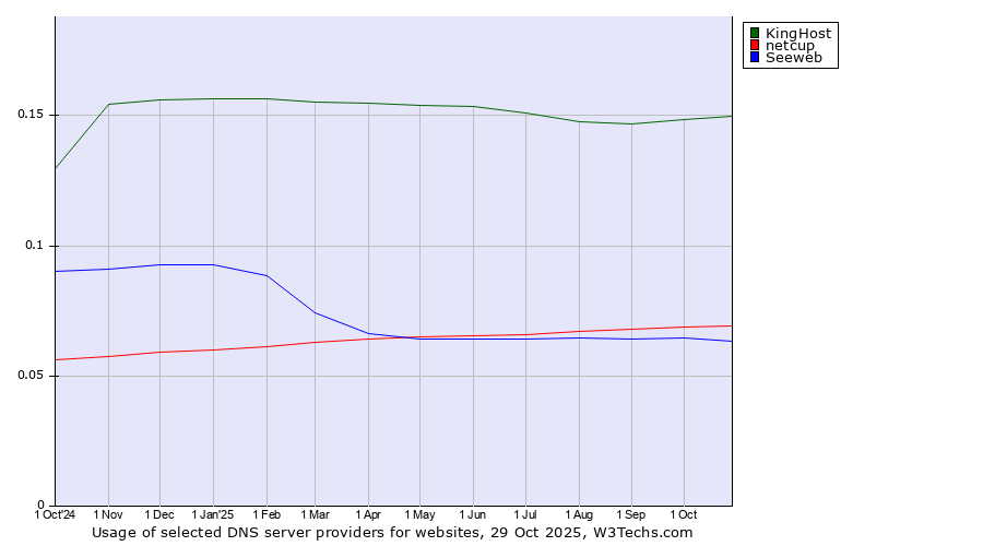 Historical trends in the usage of KingHost vs. netcup vs. Seeweb