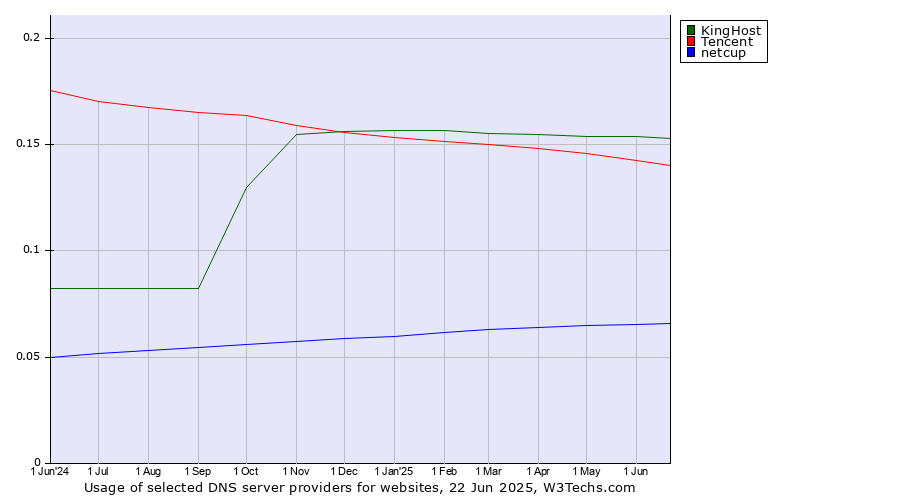 Historical trends in the usage of KingHost vs. Tencent vs. netcup