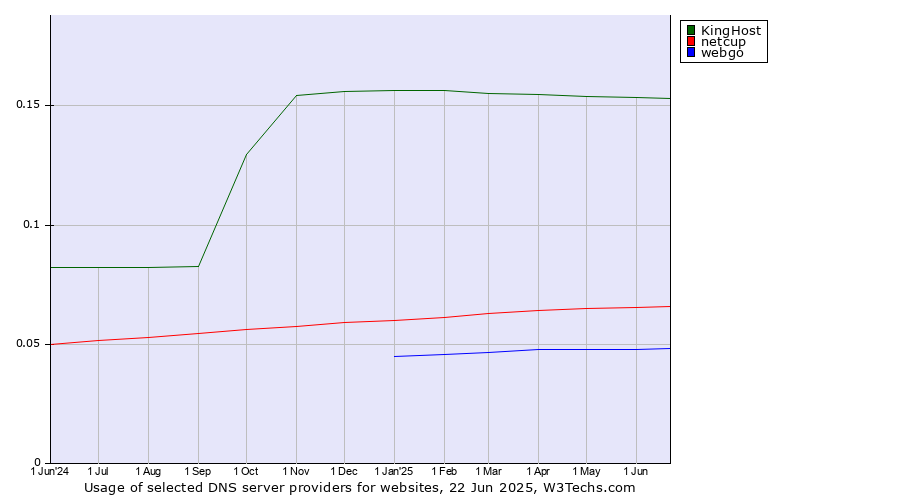 Historical trends in the usage of KingHost vs. netcup vs. webgo