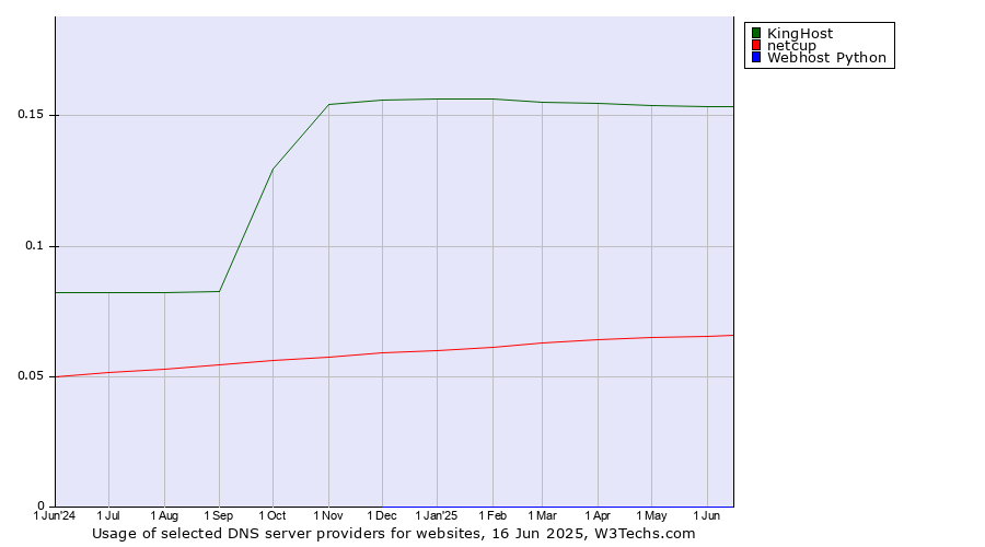 Historical trends in the usage of KingHost vs. netcup vs. Webhost Python
