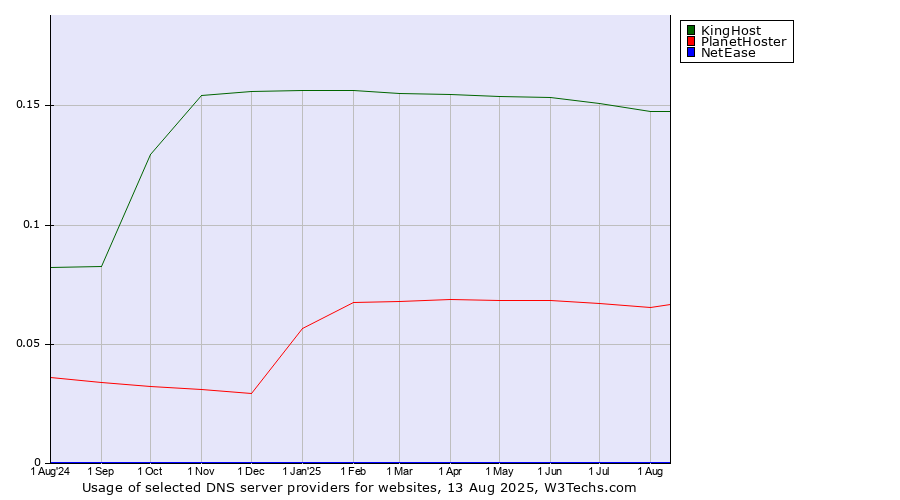Historical trends in the usage of KingHost vs. PlanetHoster vs. NetEase