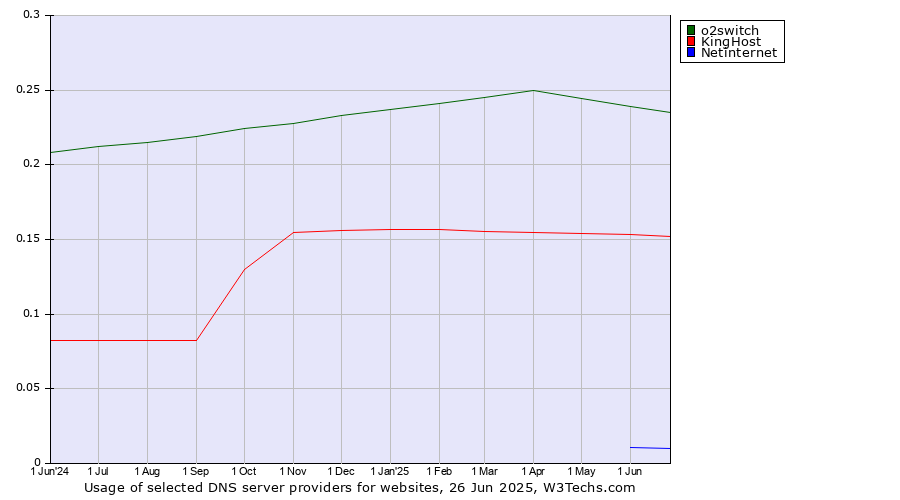 Historical trends in the usage of o2switch vs. KingHost vs. Netinternet