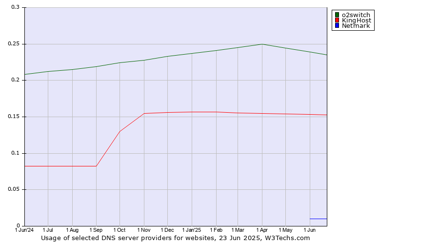 Historical trends in the usage of o2switch vs. KingHost vs. Netmark