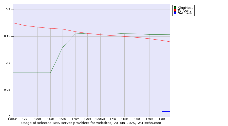 Historical trends in the usage of KingHost vs. Tencent vs. Netmark