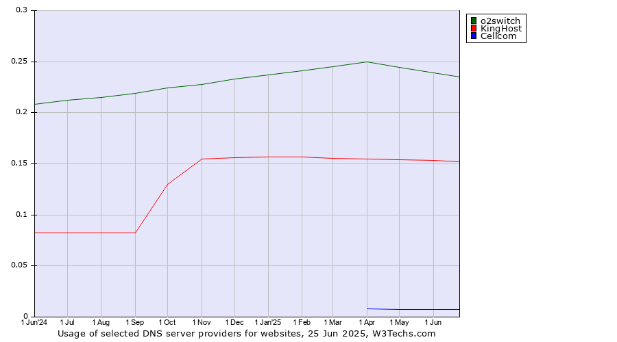 Historical trends in the usage of o2switch vs. KingHost vs. Cellcom