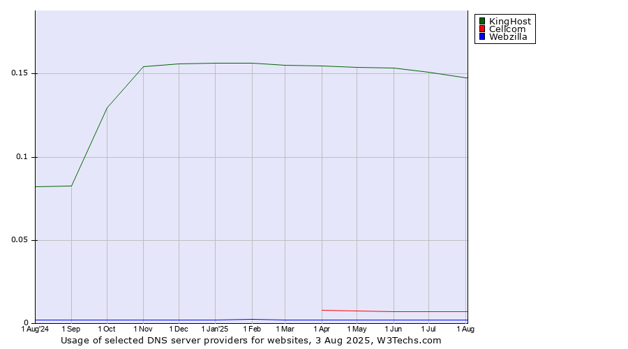 Historical trends in the usage of KingHost vs. Cellcom vs. Webzilla