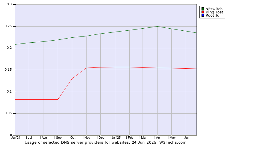 Historical trends in the usage of o2switch vs. KingHost vs. Root.lu