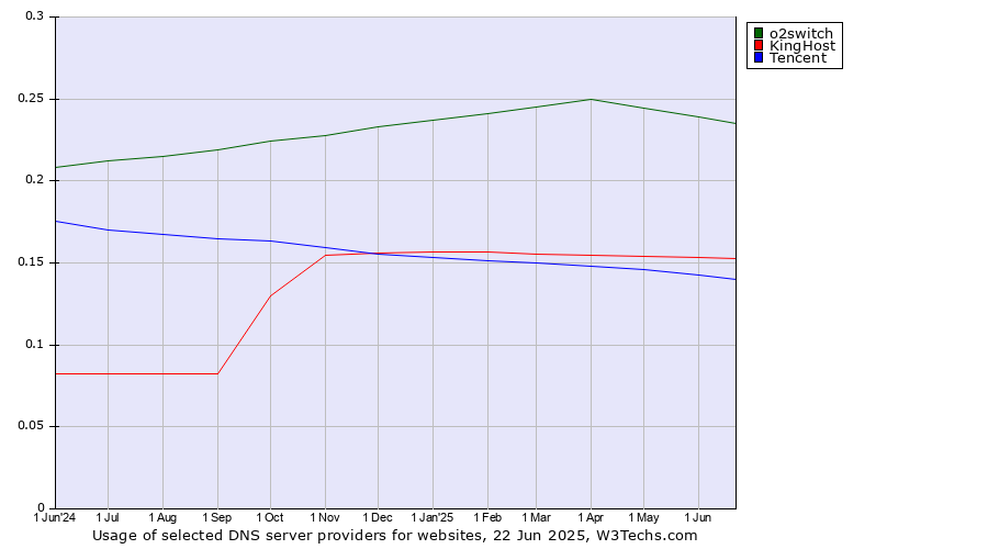 Historical trends in the usage of o2switch vs. KingHost vs. Tencent