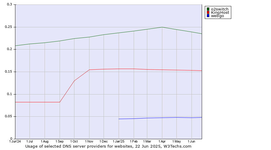 Historical trends in the usage of o2switch vs. KingHost vs. webgo