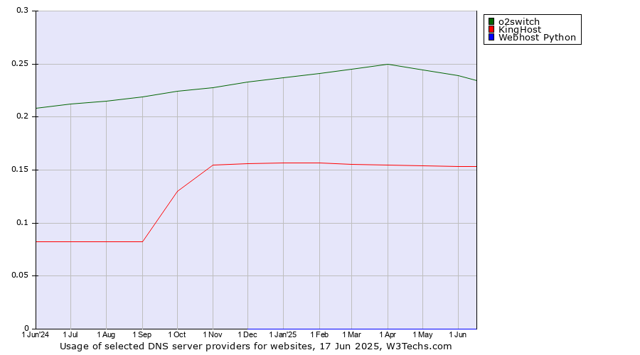 Historical trends in the usage of o2switch vs. KingHost vs. Webhost Python