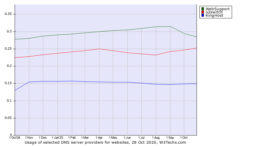 Historical trends in the usage of WebSupport vs. o2switch vs. KingHost