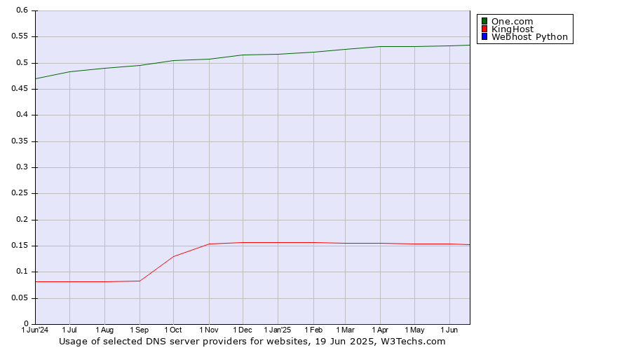Historical trends in the usage of One.com vs. KingHost vs. Webhost Python