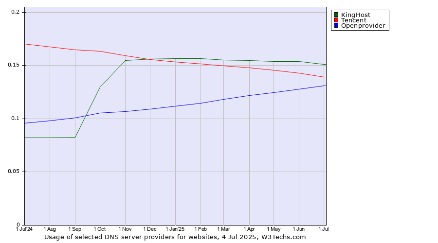 Historical trends in the usage of KingHost vs. Tencent vs. Openprovider