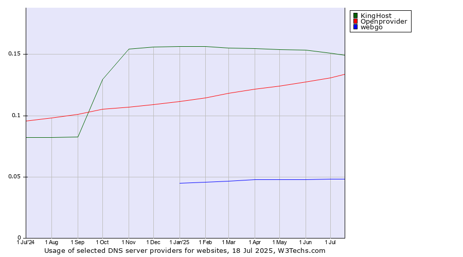 Historical trends in the usage of KingHost vs. Openprovider vs. webgo