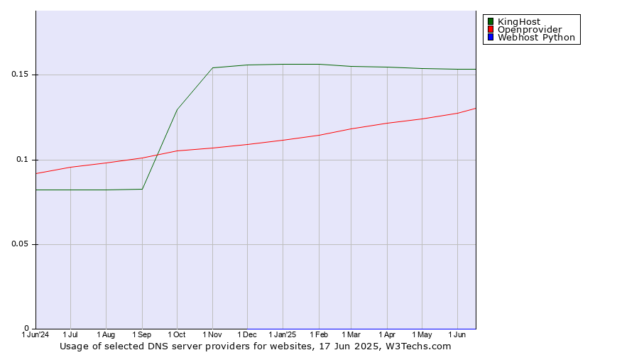 Historical trends in the usage of KingHost vs. Openprovider vs. Webhost Python