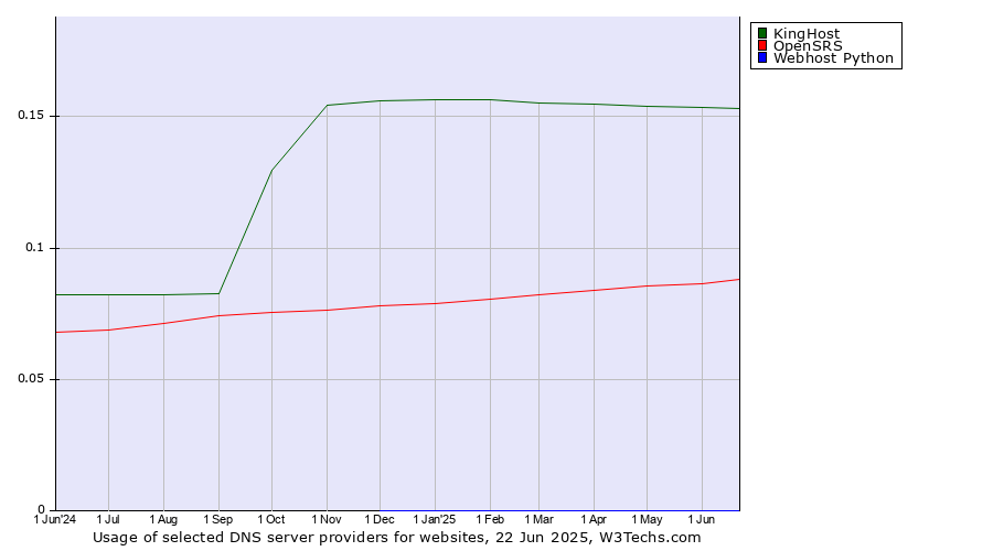 Historical trends in the usage of KingHost vs. OpenSRS vs. Webhost Python