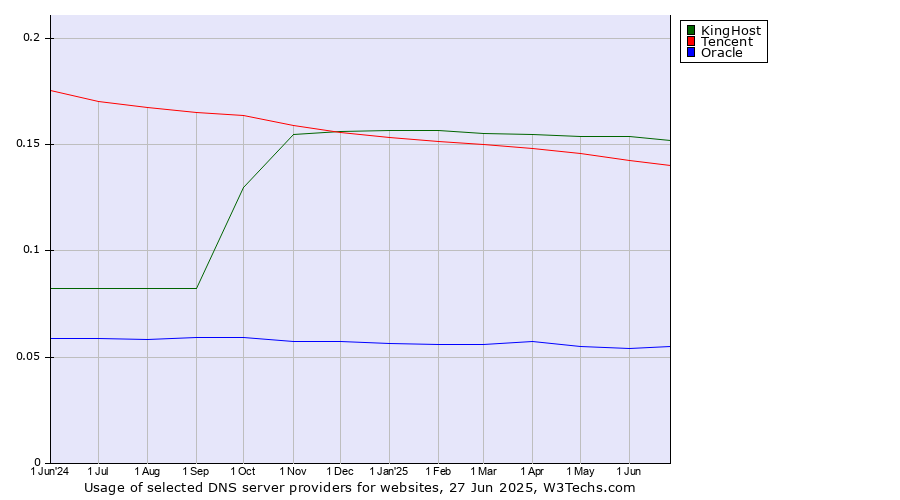 Historical trends in the usage of KingHost vs. Tencent vs. Oracle