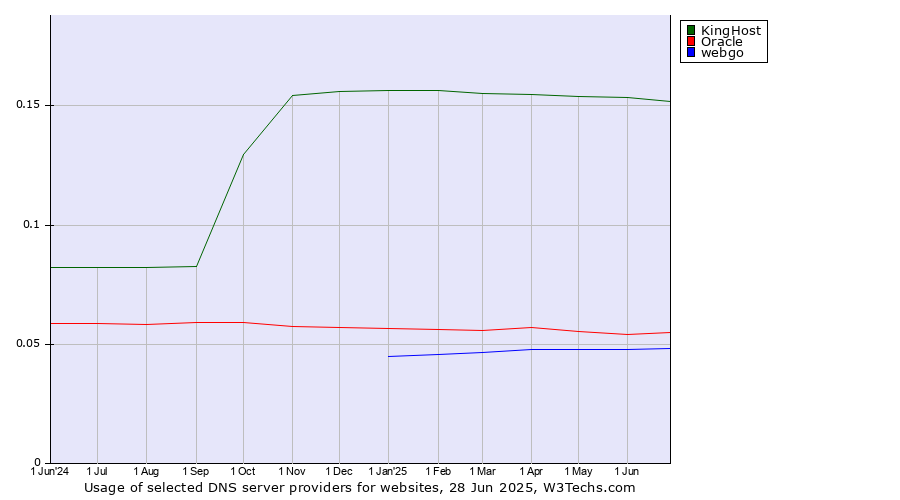 Historical trends in the usage of KingHost vs. Oracle vs. webgo
