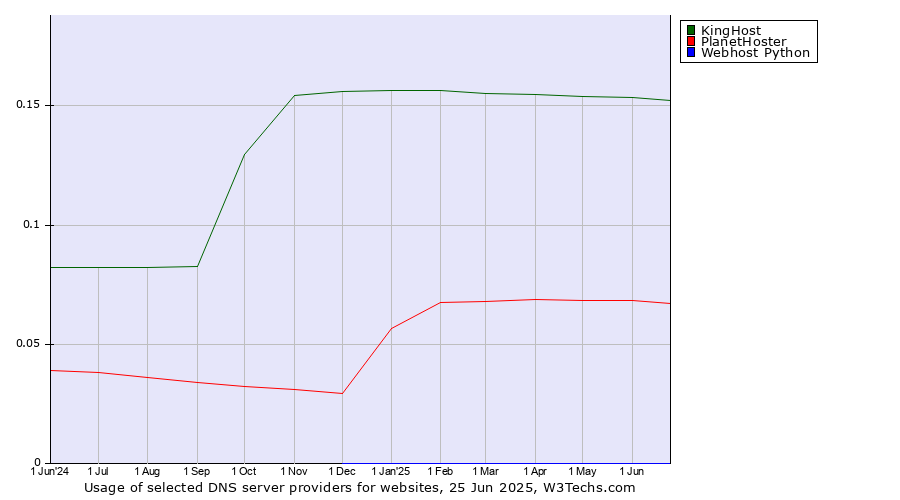 Historical trends in the usage of KingHost vs. PlanetHoster vs. Webhost Python