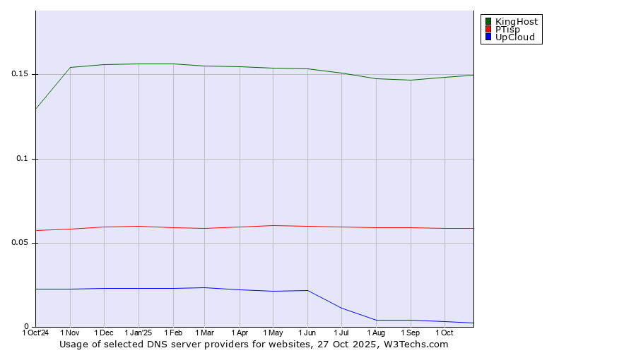 Historical trends in the usage of KingHost vs. PTisp vs. UpCloud