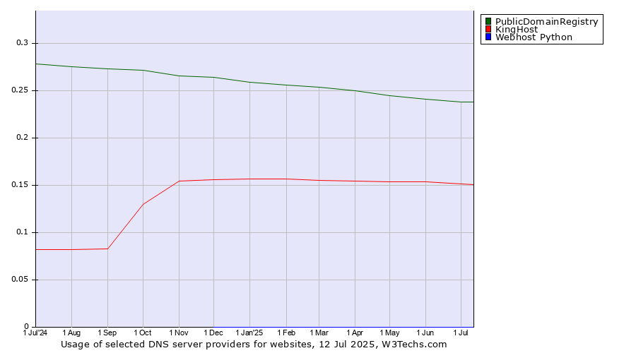 Historical trends in the usage of PublicDomainRegistry vs. KingHost vs. Webhost Python