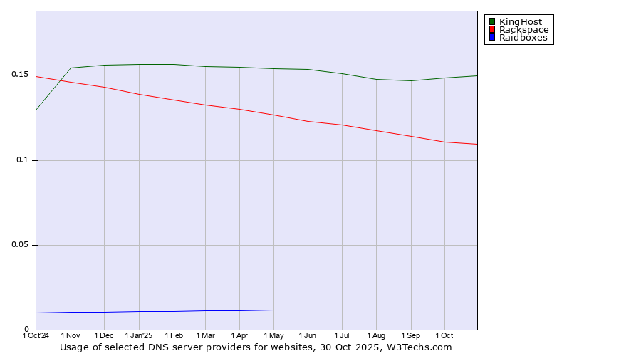 Historical trends in the usage of KingHost vs. Rackspace vs. Raidboxes