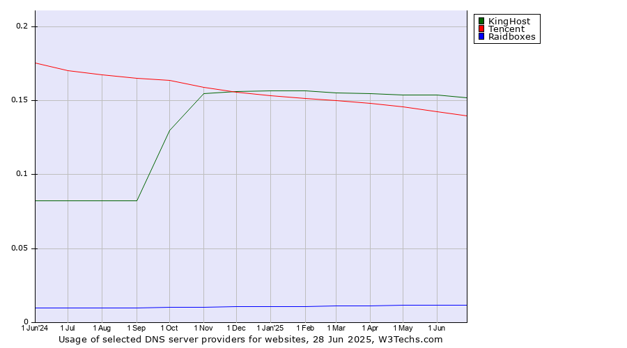 Historical trends in the usage of KingHost vs. Tencent vs. Raidboxes