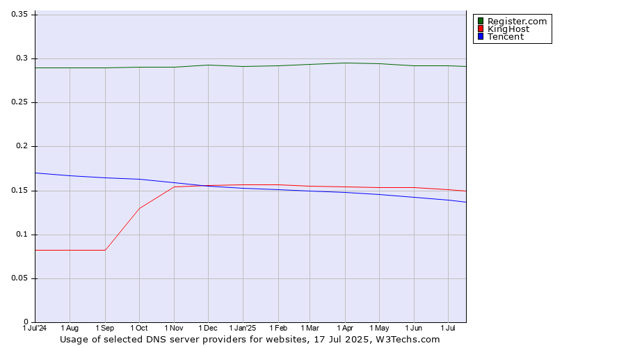 Historical trends in the usage of Register.com vs. KingHost vs. Tencent
